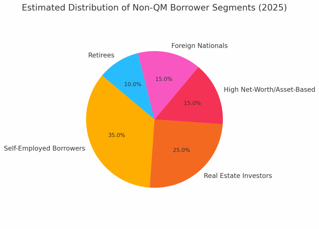 Estimated Distribution Of Non-QM Borrower Segments